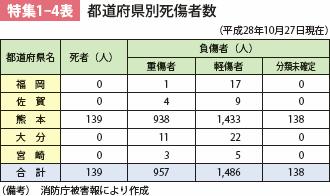 特集1-4表　都道府県別死傷者数