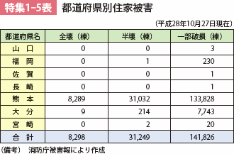 特集1-5表　都道府県別住家被害