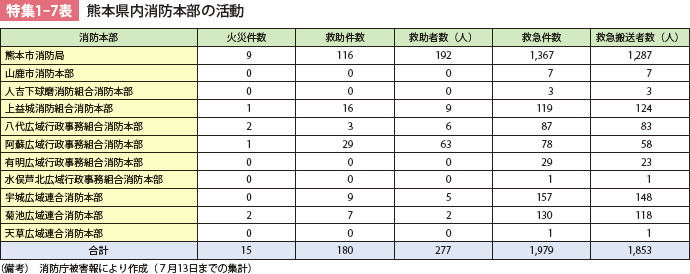 特集1-7表　熊本県内消防本部の活動