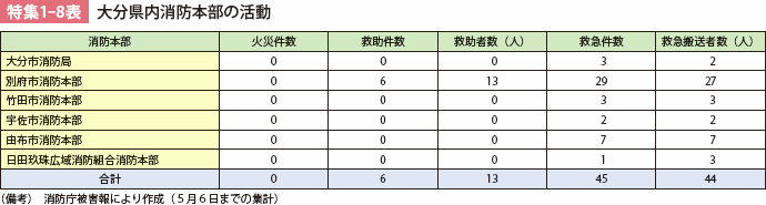 特集1-8表　大分県内消防本部の活動