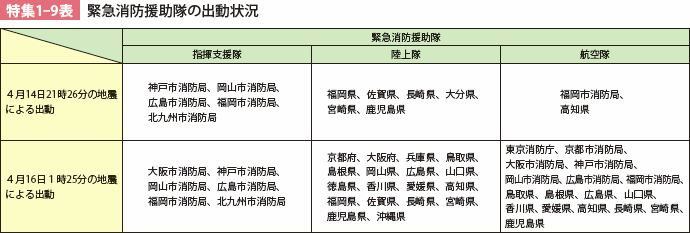 特集1-9表　緊急消防援助隊の出動状況