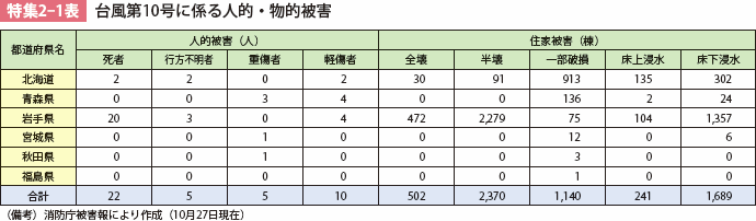 特集2-1表　台風第10号に係る人的・物的被害