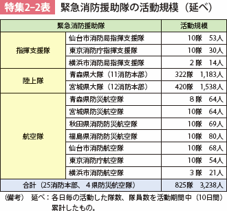 特集2-2表　緊急消防援助隊の活動規模（延べ）