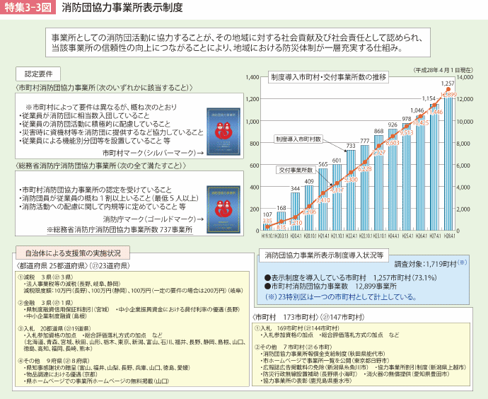 特集3-3図　消防団協力事業所表示制度