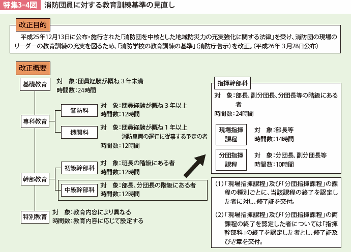 特集3-4図　消防団員に対する教育訓練基準の見直し