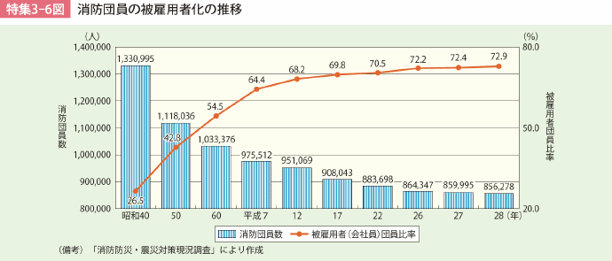 特集3-6図　消防団員の被雇用者化の推移