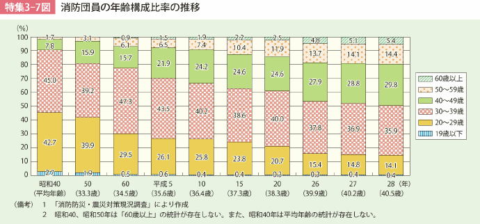 特集3-7図　消防団員の年齢構成比率の推移