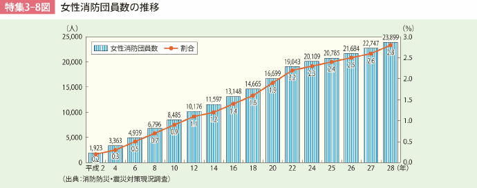 特集3-8図　女性消防団員数の推移