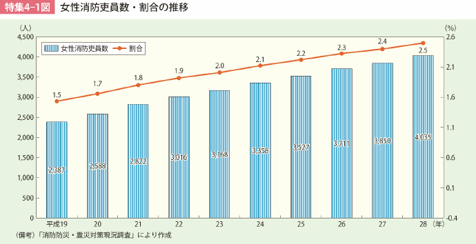 特集4-1図　女性消防吏員数・割合の推移