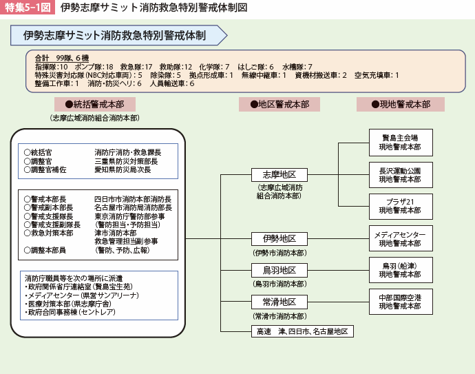 特集5-1図　伊勢志摩サミット消防救急特別警戒体制図