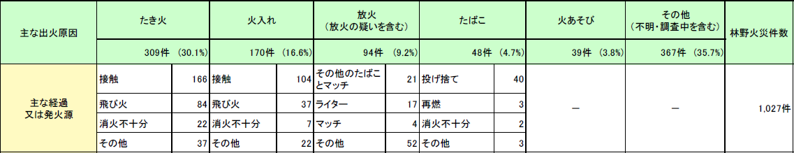 第1-1-10表　林野火災の主な出火原因と経過