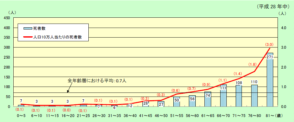 第1-1-10図　住宅火災における年齢階層別死者発生状況（放火自殺者等を除く。）