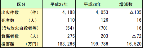 第1-1-11表　車両火災の状況