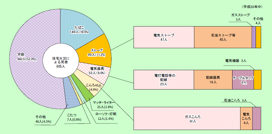 第1-1-11図　住宅火災の発火源別死者数（放火自殺者等を除く。）