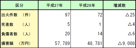 第1-1-13表　船舶火災の状況