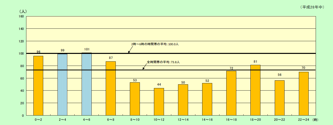 第1-1-13図　時間帯別住宅火災の死者（放火自殺者等を除く。）発生状況