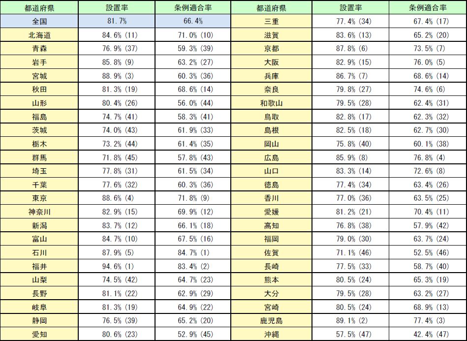 第1-1-15表　住宅用火災警報器の都道府県別設置率及び条例適合率