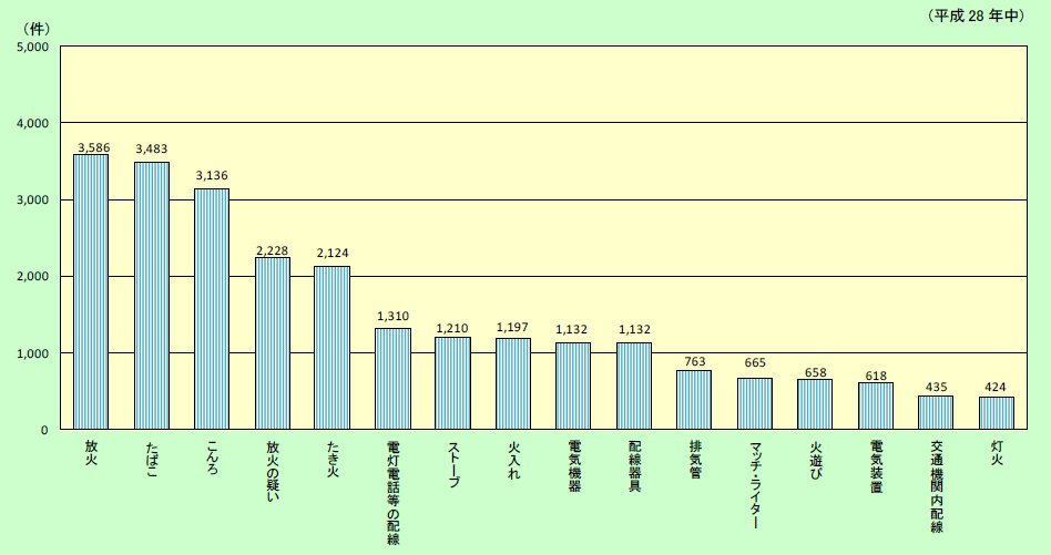 第1-1-15図　主な出火原因別の出火件数