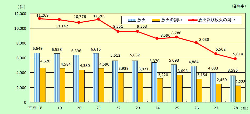 第1-1-16図　放火及び放火の疑いによる火災件数の推移