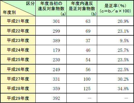 第1-1-17表　特定違反対象物の改善状況の推移