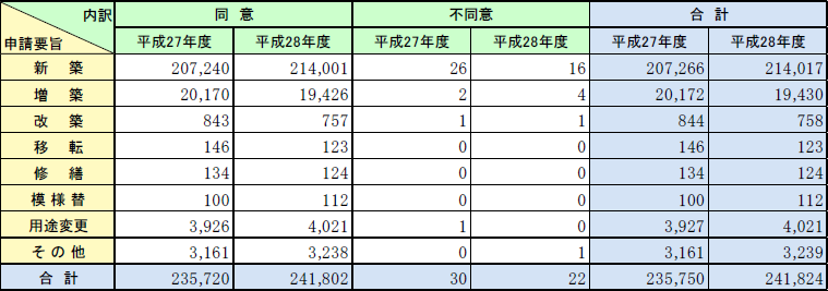 第1-1-18表　消防同意処理状況