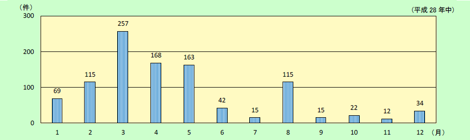 第1-1-18図　林野火災の月別出火件数