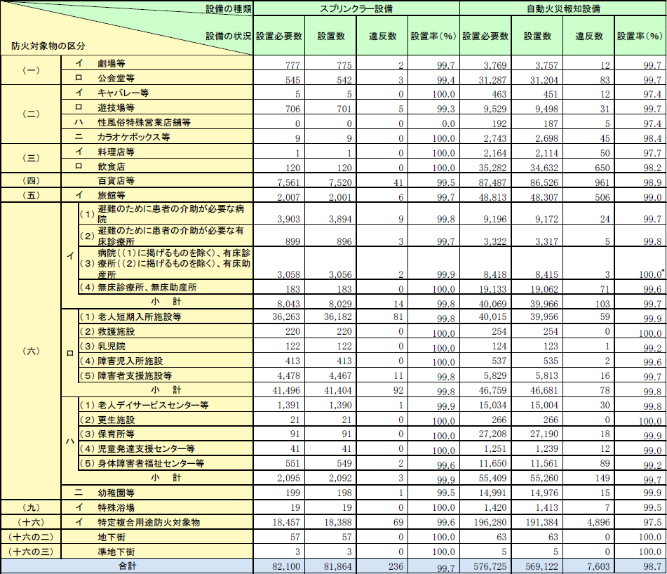 第1-1-19表　全国における特定防火対象物のスプリンクラー設備及び自動火災報知設備の設置状況