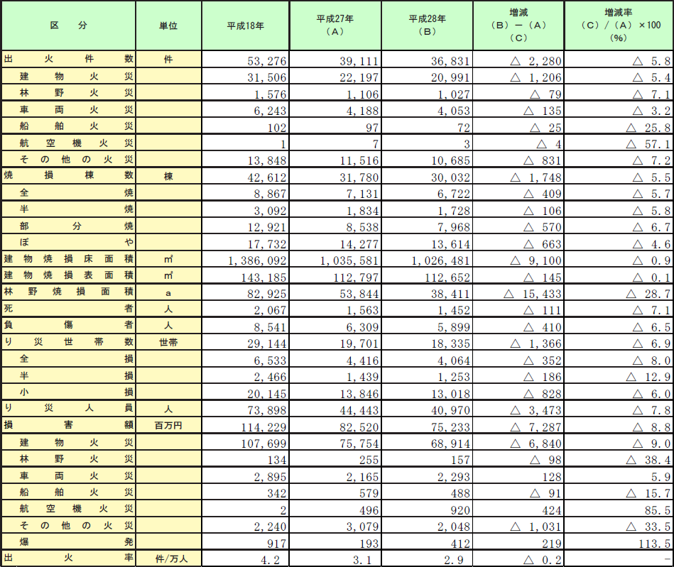 第1-1-1表　火災の状況