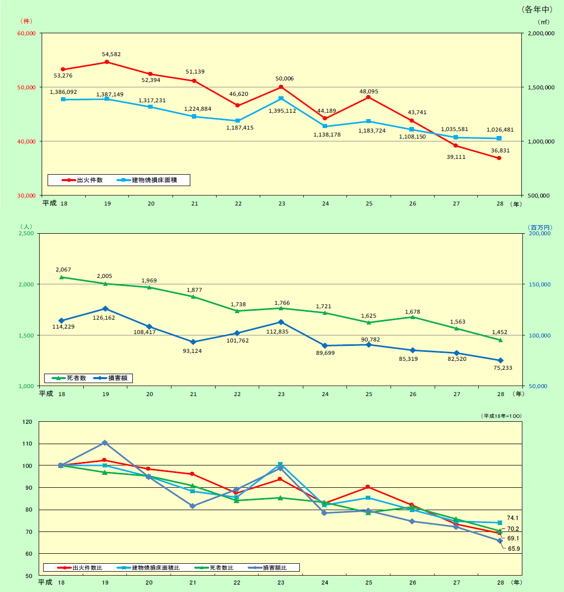 第1-1-1図　火災の推移と傾向図