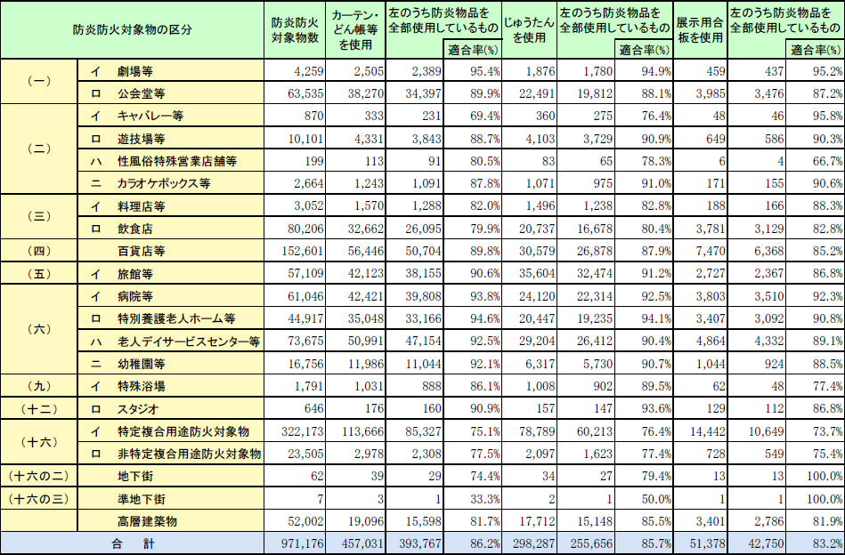 第1-1-20表　防炎防火対象物数及び防炎物品の使用状況