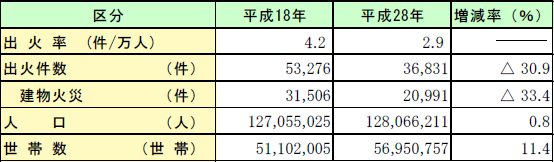 第1-1-2表　出火率、出火件数、人口及び世帯数の変化