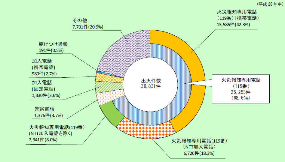 第1-1-2図　火災覚知方法別出火件数