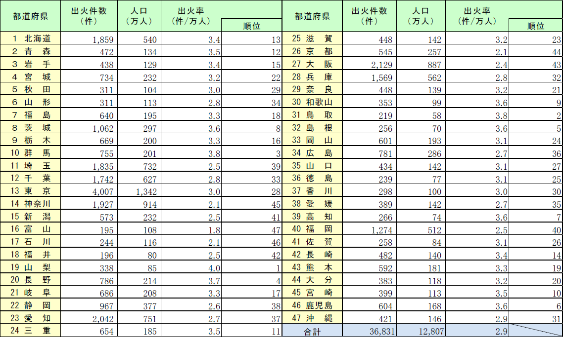 第1-1-3表　都道府県別出火率