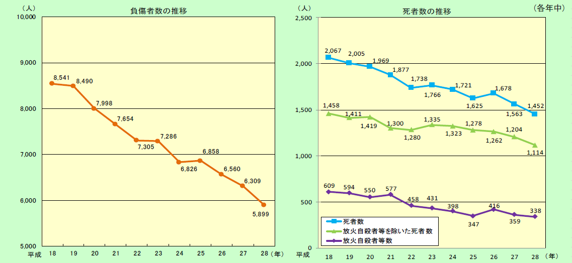 第1-1-3図　火災による死傷者数の推移