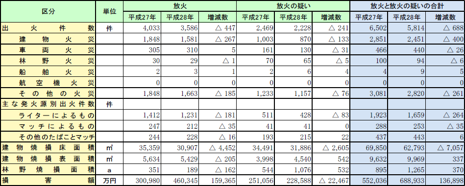 第1-1-4表　放火及び放火の疑いによる火災の損害状況