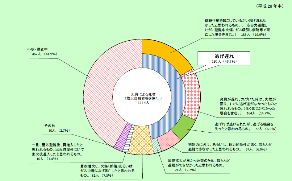 第1-1-4図　火災による経過別死者発生状況（放火自殺者等を除く。）