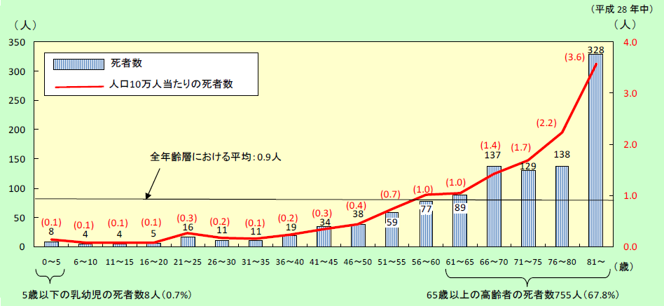 第1-1-5図　火災による年齢階層別死者発生状況（放火自殺者等を除く。）