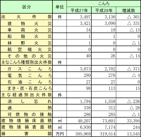 第1-1-6表　こんろによる火災の損害状況