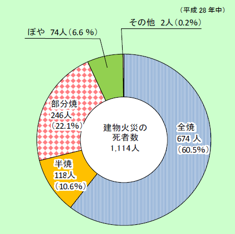 第1-1-6図　建物火災における焼損程度ごとの死者発生状況