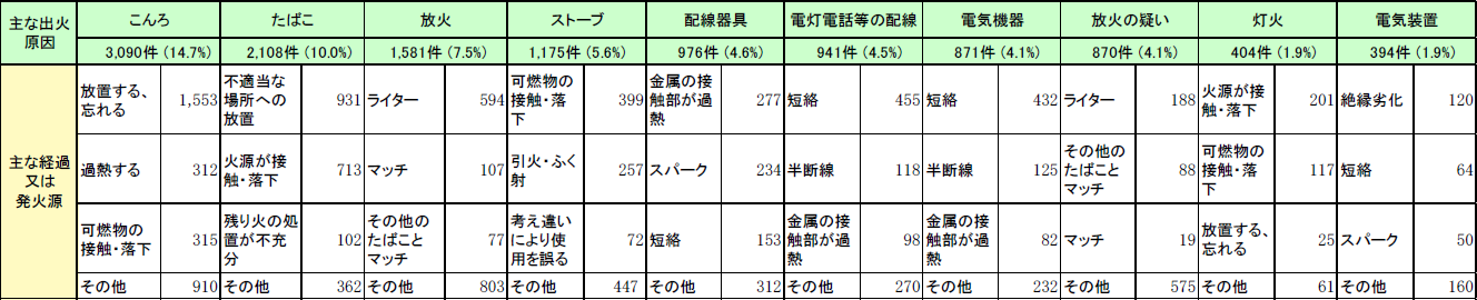 火災の年表