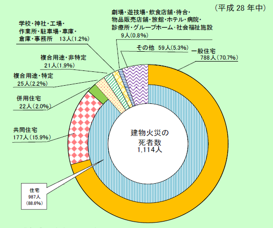 第1-1-7図　建物用途別の死者発生状況