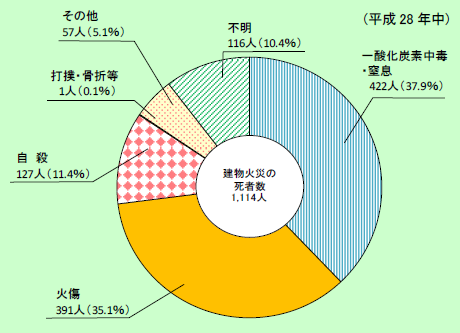 第1-1-8図　建物火災の死因別死者発生状況