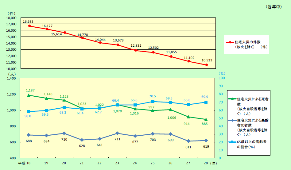 第1-1-9図　住宅火災の件数及び死者の推移（放火自殺者等を除く。）