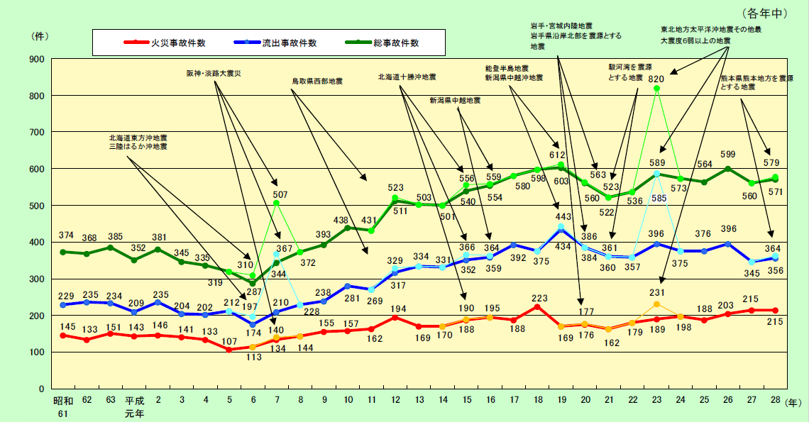 第1-2-1図　危険物施設における火災及び流出事故発生件数の推移