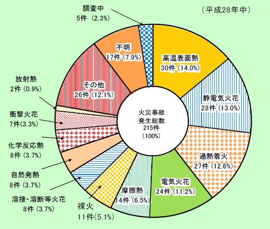 第1-2-6図　着火原因別火災事故発生件数