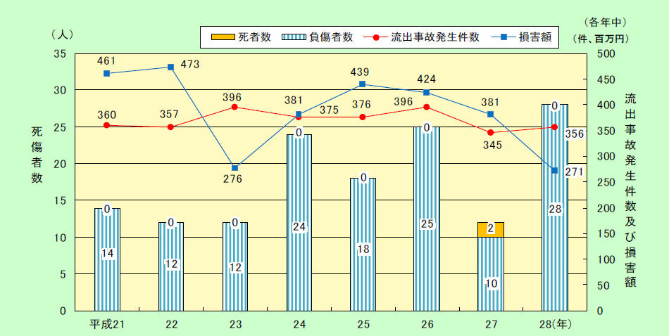 第1-2-7図　危険物施設における流出事故発生件数と被害状況