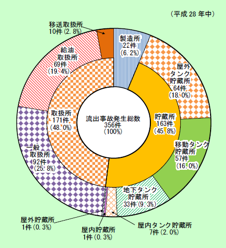 第1-2-8図　危険物施設別流出事故発生件数