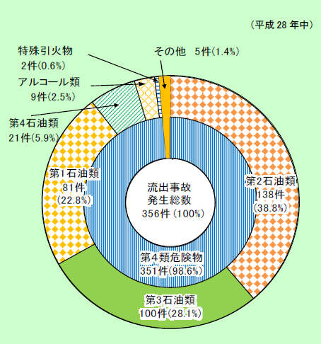 第1-2-8図　危険物施設別流出事故発生件数