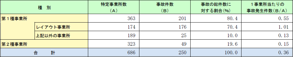 第1-3-2表　特定事業所種別の一般事故件数