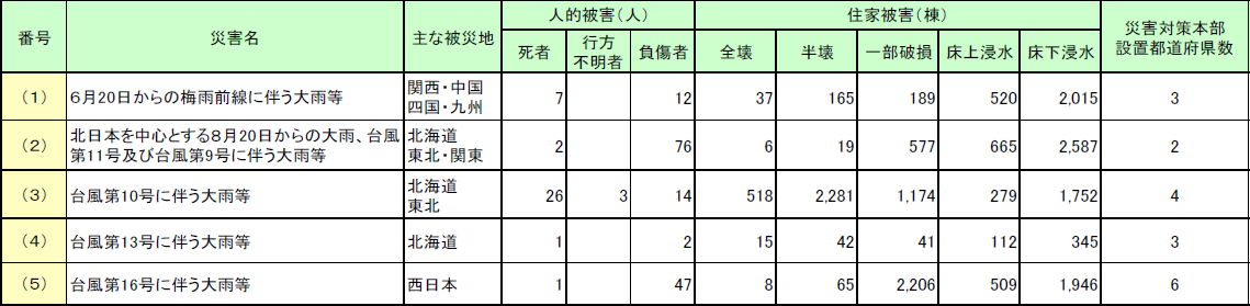 第1-5-1表　平成28年中の主な風水害による被害状況等